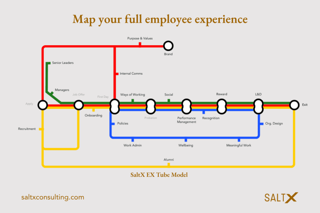 Infographic map of the employee journey titled 'Map your full employee experience' with color-coded tubes from Recruitment to Exit. Non-visual cues: stages labeled around the tube lines, including Onboarding, Rewards, L&D, and Exit.