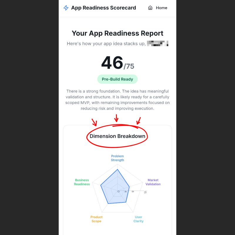 Title screen: App Readiness Scorecard with a Your App Readiness Report headline and a 46/75 score (Pre-Build Ready) badge above a Dimension Breakdown diagram.