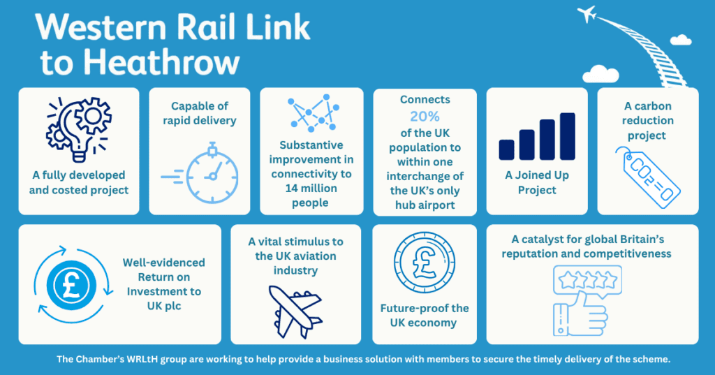 Infographic about Western Rail Link to Heathrow showing ten benefit tiles on a blue background (rapid delivery, connectivity, carbon reduction, ROI, economy, etc.).